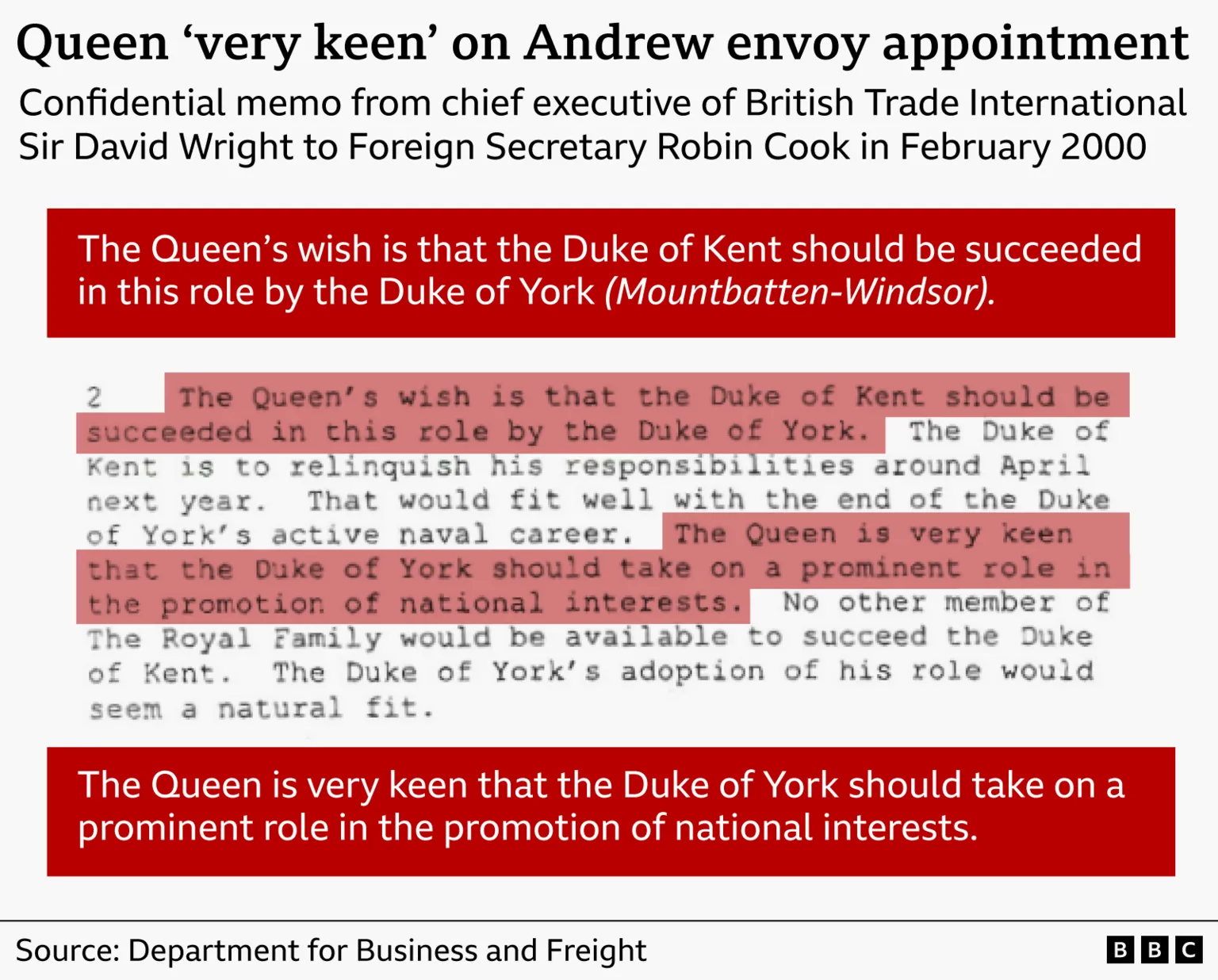 A piece of text which reads: "The Queen's wish is that the Duke of Kent should be succeeded in this role by the Duke of York. The Duke of Kent is to relinquish his responsibilities around April next year. That would fit well with the end of the Duke of York's active naval career. The Queen is very keen that the Duke of York should take on a prominent role in the promotion of national interests. No other member of The Royal Family would be available to succeed the Duke of Kent. The Duke of York's adoption of his role would seem a natural fit."